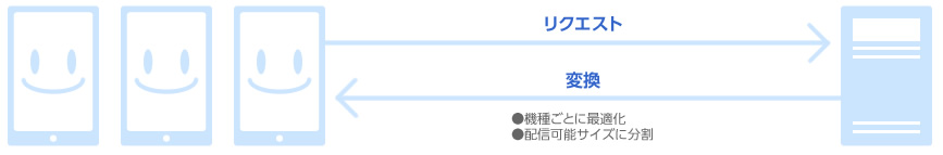モバイル動画配信